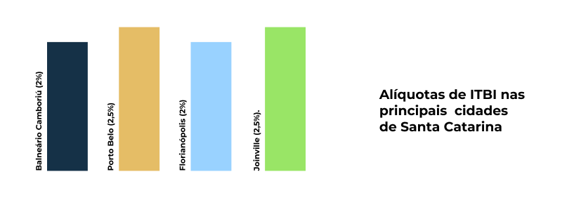 Gráfico de Santa Catarina com alíquotas do ITBI em Balneário Camboriú (2%), Porto Belo (2,5%), Florianópolis (2%) e Joinville (2,5%).